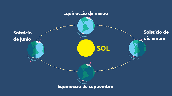 Equinoccio de otoño 2023: diferencias entre equinoccio y solsticio